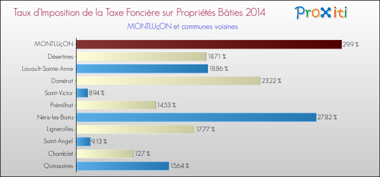 Taux d'imposition de la taxe foncière sur le bati 2014 pour MONTLUçON et les communes proches Comparaison des taux d'imposition de la taxe foncière sur le bati 2014 pour MONTLUçON et les communes voisines