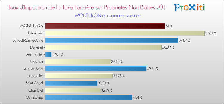Taux d'imposition de la taxe foncière sur les immeubles et terrains non batis 2011 pour MONTLUçON et les communes proches Comparaison des taux d'imposition de la taxe foncière sur les immeubles et terrains non batis 2011 pour MONTLUçON et les communes voisines