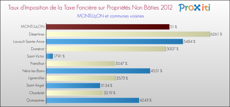 Taux d'imposition de la taxe foncière sur les immeubles et terrains non batis 2012 pour MONTLUçON et les communes proches Comparaison des taux d'imposition de la taxe foncière sur les immeubles et terrains non batis 2012 pour MONTLUçON et les communes voisines