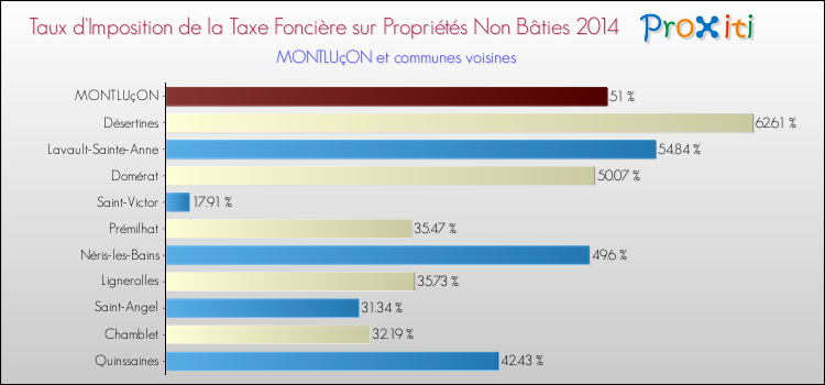 Taux d'imposition de la taxe foncière sur les immeubles et terrains non batis 2014 pour MONTLUçON et les communes proches Comparaison des taux d'imposition de la taxe foncière sur les immeubles et terrains non batis 2014 pour MONTLUçON et les communes voisines