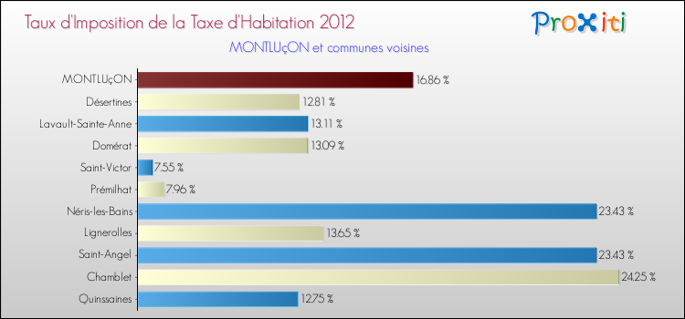 Taux d'imposition de la taxe d'habitation 2012 pour MONTLUçON et les communes proches Comparaison des taux d'imposition de la taxe d'habitation 2012 pour MONTLUçON et les communes voisines