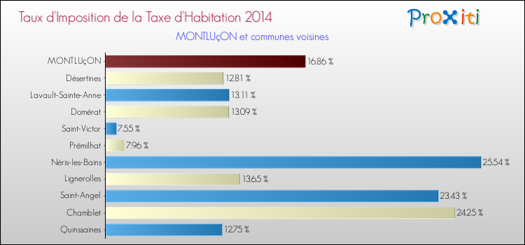 Taux d'imposition de la taxe d'habitation 2014 pour MONTLUçON et les communes proches Comparaison des taux d'imposition de la taxe d'habitation 2014 pour MONTLUçON et les communes voisines