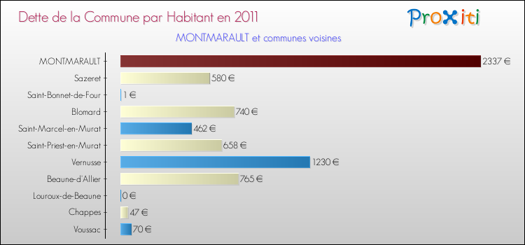 Dette par habitant de la commune en 2011 pour MONTMARAULT et les communes proches Comparaison de la dette par habitant de la commune en 2011 pour MONTMARAULT et les communes voisines