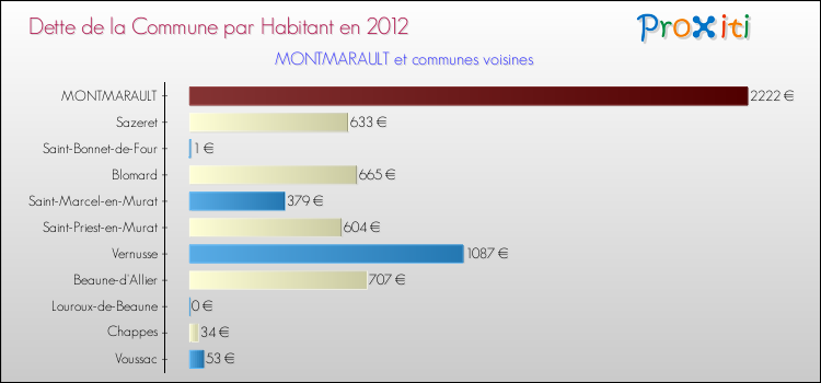 Dette par habitant de la commune en 2012 pour MONTMARAULT et les communes proches Comparaison de la dette par habitant de la commune en 2012 pour MONTMARAULT et les communes voisines