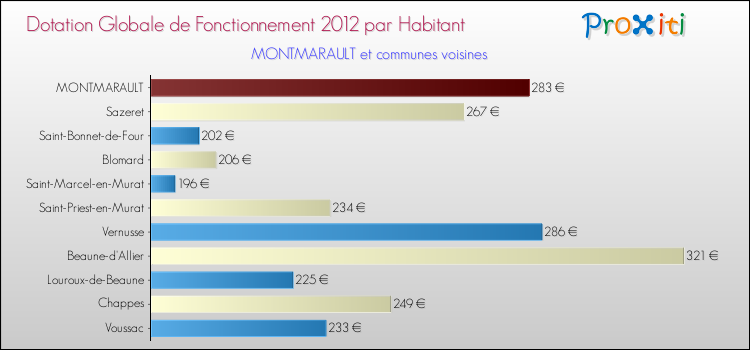 Montant des dotations globales de fonctionnement DGF par Habitant pour MONTMARAULT et les communes proches Comparaison des des dotations globales de fonctionnement DGF par habitant pour MONTMARAULT et les communes voisines