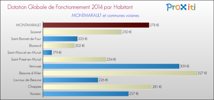 Montant des dotations globales de fonctionnement DGF par Habitant pour MONTMARAULT et les communes proches en 2014. Comparaison des des dotations globales de fonctionnement DGF par habitant pour MONTMARAULT et les communes voisines en 2014.