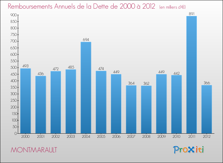 Evolution de l'annuité de la dette pour la commune de MONTMARAULT de 2000 à 2012 Annuités de la dette pour MONTMARAULT de 2000 à 2012