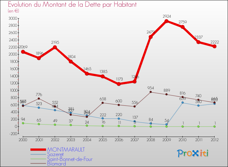 Evolution de la dette par habitant pour la commune de MONTMARAULT et les communes proches de 2000 à 2012 Comparaison de la dette par habitant pour MONTMARAULT et les communes voisines de 2000 à 2012