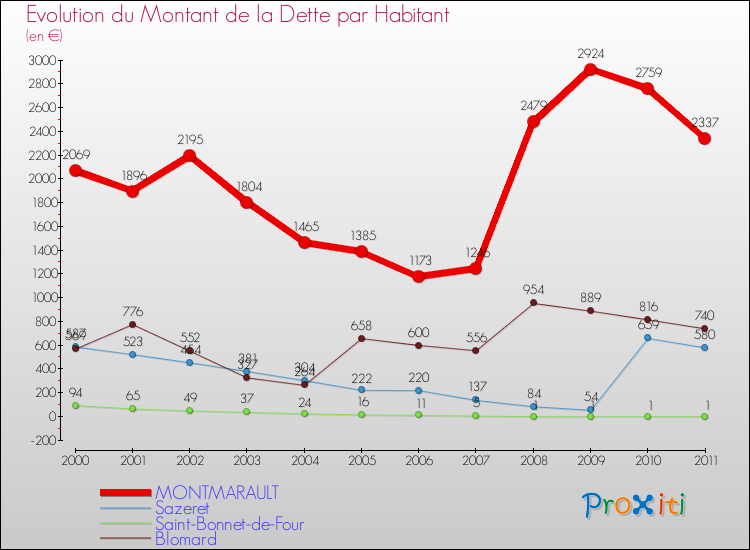 Evolution de la dette par habitant pour la commune de MONTMARAULT et les communes proches Comparaison de la dette par habitant pour MONTMARAULT et les communes voisines