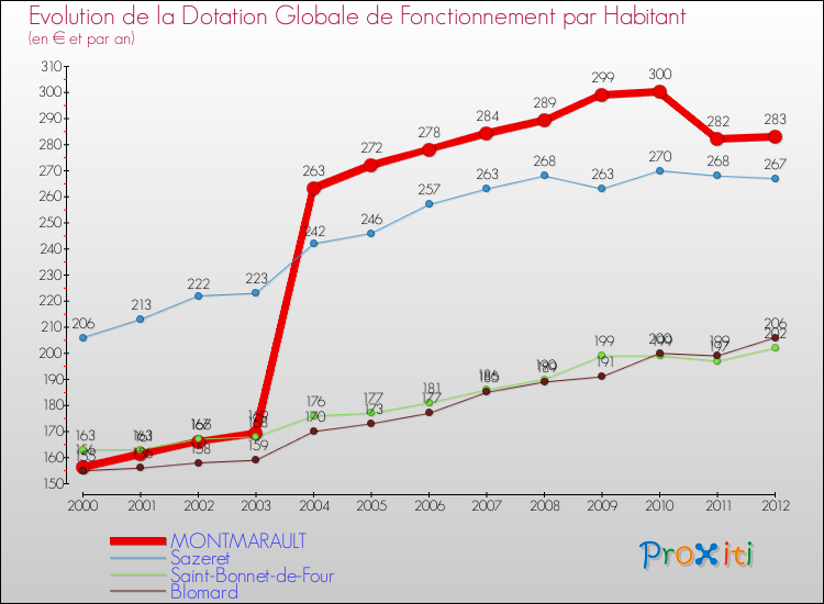 Evolution et montant de la dotation globale de fonctionnement par Habitant pour MONTMARAULT et les communes proches Comparaison des dotations globales de fonctionnement par habitant pour MONTMARAULT et les communes voisines