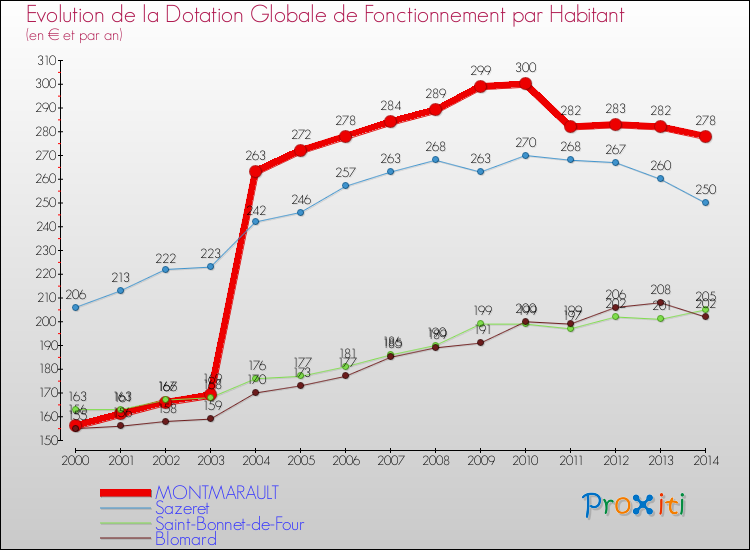 Evolution et montant de la dotation globale de fonctionnement par Habitant pour MONTMARAULT et les communes proches de 2000 à 2014. Comparaison des dotations globales de fonctionnement par habitant pour MONTMARAULT et les communes voisines de 2000 à 2014.