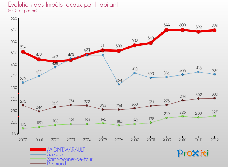 Evolution et montant des impôts locaux par Habitant pour MONTMARAULT et les communes proches Comparaison des impôts locaux par habitant pour MONTMARAULT et les communes voisines