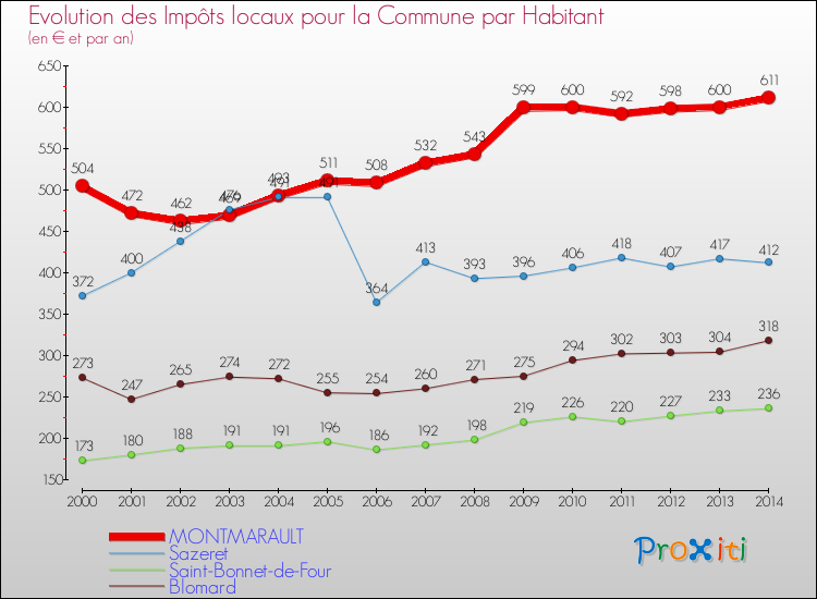Evolution et montant des impôts locaux par Habitant pour MONTMARAULT et les communes proches de 2000 à 2014 Comparaison des impôts locaux par habitant pour MONTMARAULT et les communes voisines de 2000 à 2014