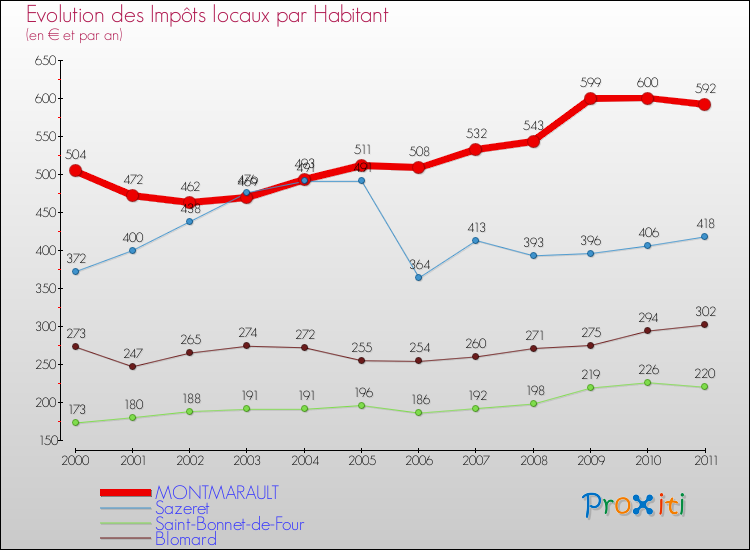 Evolution et montant des impôts locaux par Habitant pour MONTMARAULT et les communes proches Comparaison des impôts locaux par habitant pour MONTMARAULT et les communes voisines