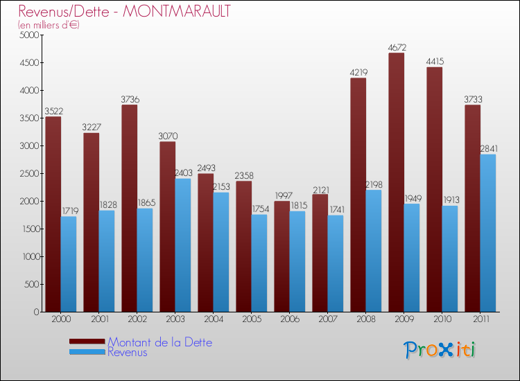 Evolution comparée de la dette et des revenus pour la commune de MONTMARAULT de 2000 à 2011 Comparaison de la dette et des revenus pour MONTMARAULT de 2000 à 2011
