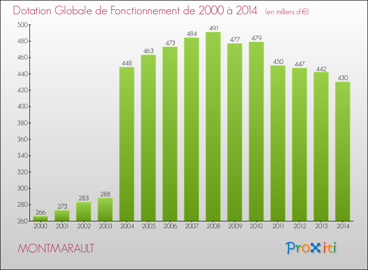 Evolution du montant de la Dotation Globale de Fonctionnement pour la commune de MONTMARAULT de 2000 à 2014 Evolution du montant de la Dotation Globale de Fonctionnement pour MONTMARAULT de 2000 à 2014