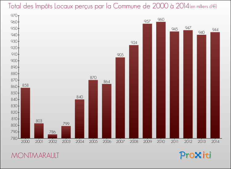 Evolution des Impôts Locaux pour la commune de MONTMARAULT de 2000 à 2014 Evolution des Impôts Locaux pour MONTMARAULT de 2000 à 2014