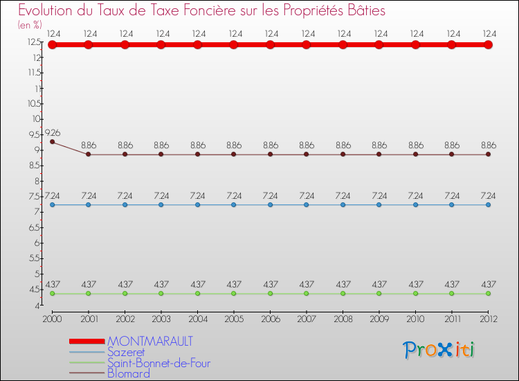 Evolution du taux de la taxe foncière sur le bati pour MONTMARAULT et les communes proches de 2000 à 2012 Comparaison des taux de taxe foncière sur le bati pour MONTMARAULT et les communes voisines de 2000 à 2012