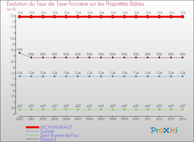 Evolution du taux de la taxe foncière sur le bati pour MONTMARAULT et les communes proches de 2000 à 2014 Comparaison des taux de taxe foncière sur le bati pour MONTMARAULT et les communes voisines de 2000 à 2014