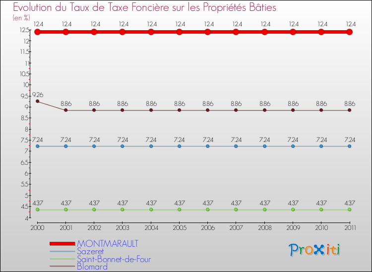 Evolution du taux de la taxe foncière sur le bati pour MONTMARAULT et les communes proches Comparaison des taux de taxe foncière sur le bati pour MONTMARAULT et les communes voisines