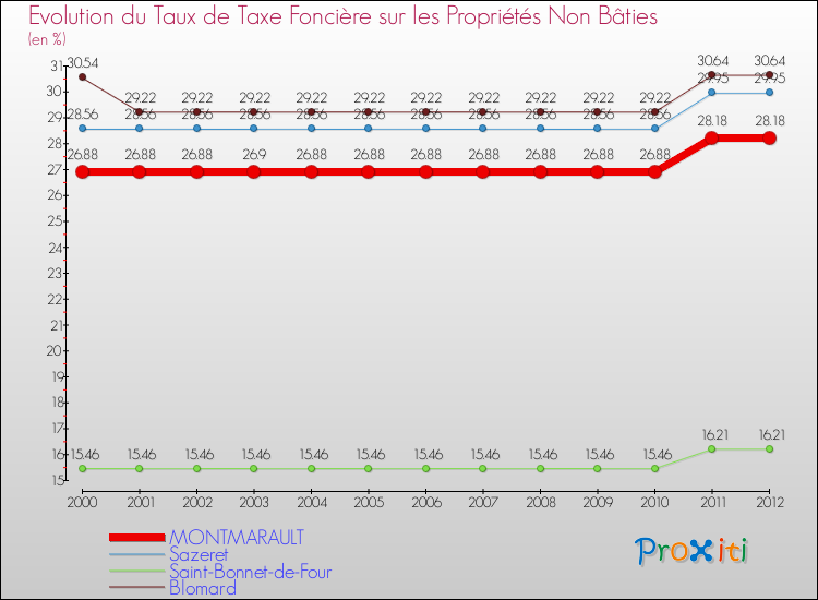 Evolution du taux de la taxe foncière sur les immeubles et terrains non batis pour MONTMARAULT et les communes proches de 2000 à 2012 Comparaison des taux de la taxe foncière sur les immeubles et terrains non batis pour MONTMARAULT et les communes voisines de 2000 à 2012