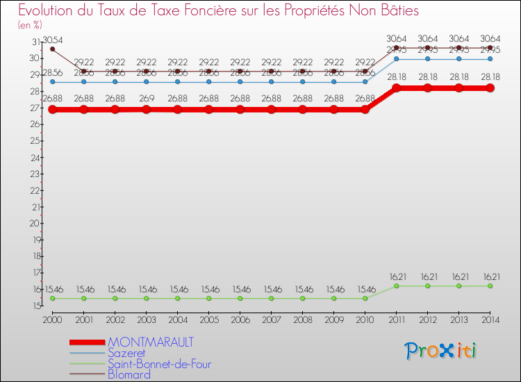 Evolution du taux de la taxe foncière sur les immeubles et terrains non batis pour MONTMARAULT et les communes proches de 2000 à 2014 Comparaison des taux de la taxe foncière sur les immeubles et terrains non batis pour MONTMARAULT et les communes voisines de 2000 à 2014