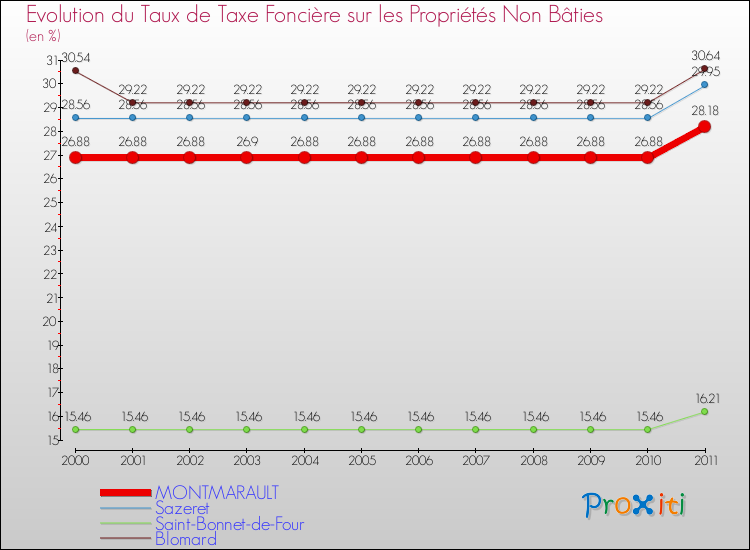Evolution du taux de la taxe foncière sur les immeubles et terrains non batis pour MONTMARAULT et les communes proches Comparaison des taux de la taxe foncière sur les immeubles et terrains non batis pour MONTMARAULT et les communes voisines