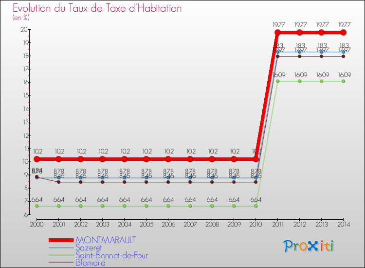 Evolution du taux de la taxe d'habitation pour MONTMARAULT et les communes proches de 2000 à 2014 Comparaison des taux de la taxe d'habitation pour MONTMARAULT et les communes voisines de 2000 à 2014