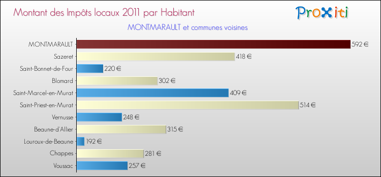 Montant des impôts locaux par Habitant pour MONTMARAULT et les communes proches Comparaison des impôts locaux par habitant pour MONTMARAULT et les communes voisines