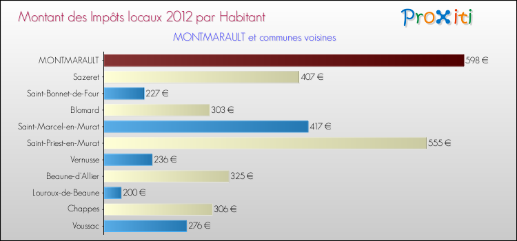 Montant des impôts locaux par Habitant pour MONTMARAULT et les communes proches Comparaison des impôts locaux par habitant pour MONTMARAULT et les communes voisines