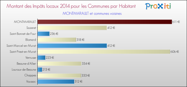 Montant des impôts locaux par Habitant pour MONTMARAULT et les communes proches en 2014 Comparaison des impôts locaux par habitant pour MONTMARAULT et les communes voisines en 2014
