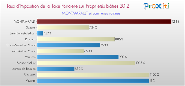 Taux d'imposition de la taxe foncière sur le bati 2012 pour MONTMARAULT et les communes proches Comparaison des taux d'imposition de la taxe foncière sur le bati 2012 pour MONTMARAULT et les communes voisines