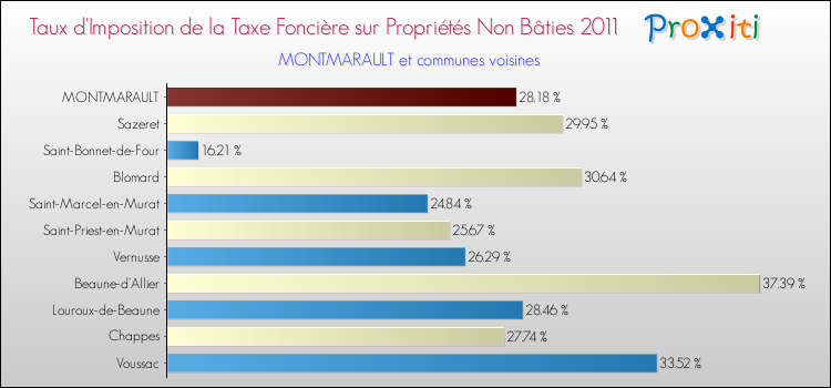 Taux d'imposition de la taxe foncière sur les immeubles et terrains non batis 2011 pour MONTMARAULT et les communes proches Comparaison des taux d'imposition de la taxe foncière sur les immeubles et terrains non batis 2011 pour MONTMARAULT et les communes voisines