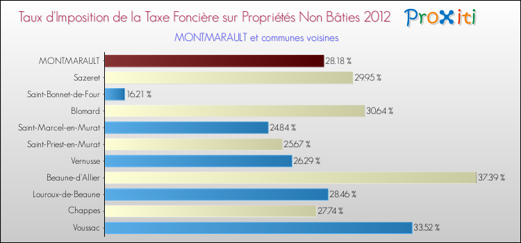 Taux d'imposition de la taxe foncière sur les immeubles et terrains non batis 2012 pour MONTMARAULT et les communes proches Comparaison des taux d'imposition de la taxe foncière sur les immeubles et terrains non batis 2012 pour MONTMARAULT et les communes voisines