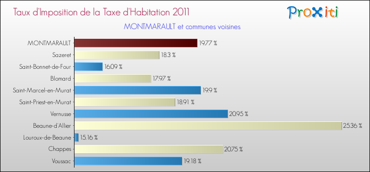 Taux d'imposition de la taxe d'habitation 2011 pour MONTMARAULT et les communes proches Comparaison des taux d'imposition de la taxe d'habitation 2011 pour MONTMARAULT et les communes voisines