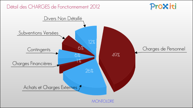 Décomposition des Charges de Fonctionnement 2012 de la commune de MONTOLDRE Charges de Fonctionnement 2012 pour la commune de MONTOLDRE