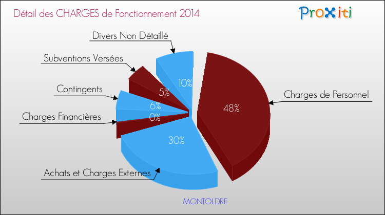 Décomposition des Charges de Fonctionnement 2014 de la commune de MONTOLDRE Charges de Fonctionnement 2014 pour la commune de MONTOLDRE