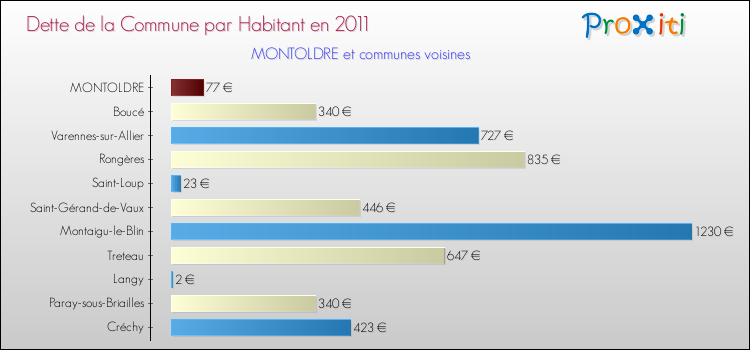 Dette par habitant de la commune en 2011 pour MONTOLDRE et les communes proches Comparaison de la dette par habitant de la commune en 2011 pour MONTOLDRE et les communes voisines