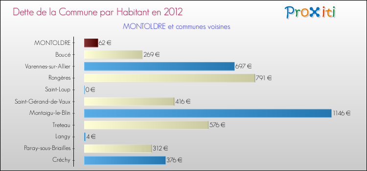 Dette par habitant de la commune en 2012 pour MONTOLDRE et les communes proches Comparaison de la dette par habitant de la commune en 2012 pour MONTOLDRE et les communes voisines