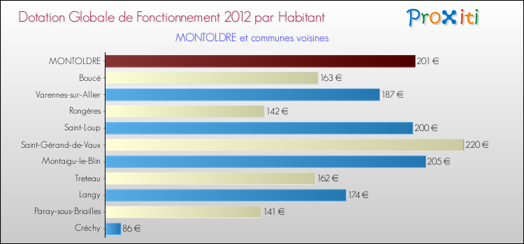Montant des dotations globales de fonctionnement DGF par Habitant pour MONTOLDRE et les communes proches Comparaison des des dotations globales de fonctionnement DGF par habitant pour MONTOLDRE et les communes voisines