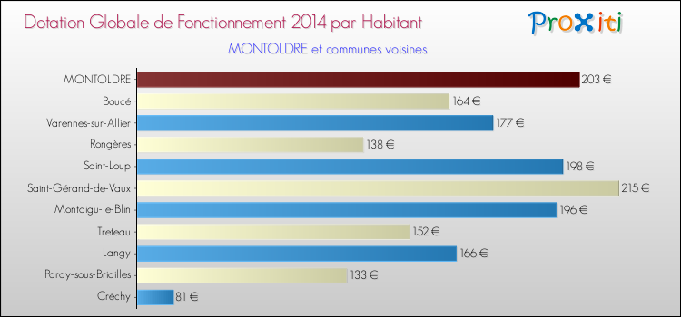 Montant des dotations globales de fonctionnement DGF par Habitant pour MONTOLDRE et les communes proches en 2014. Comparaison des des dotations globales de fonctionnement DGF par habitant pour MONTOLDRE et les communes voisines en 2014.