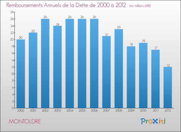 Evolution de l'annuité de la dette pour la commune de MONTOLDRE de 2000 à 2012 Annuités de la dette pour MONTOLDRE de 2000 à 2012