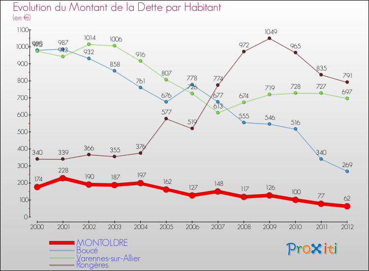 Evolution de la dette par habitant pour la commune de MONTOLDRE et les communes proches de 2000 à 2012 Comparaison de la dette par habitant pour MONTOLDRE et les communes voisines de 2000 à 2012