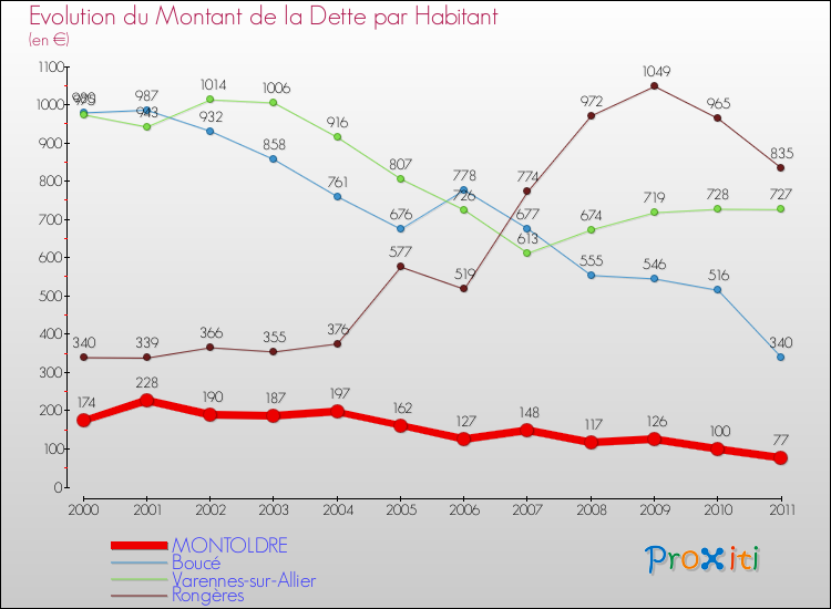 Evolution de la dette par habitant pour la commune de MONTOLDRE et les communes proches Comparaison de la dette par habitant pour MONTOLDRE et les communes voisines