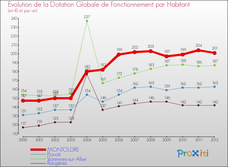 Evolution et montant de la dotation globale de fonctionnement par Habitant pour MONTOLDRE et les communes proches Comparaison des dotations globales de fonctionnement par habitant pour MONTOLDRE et les communes voisines