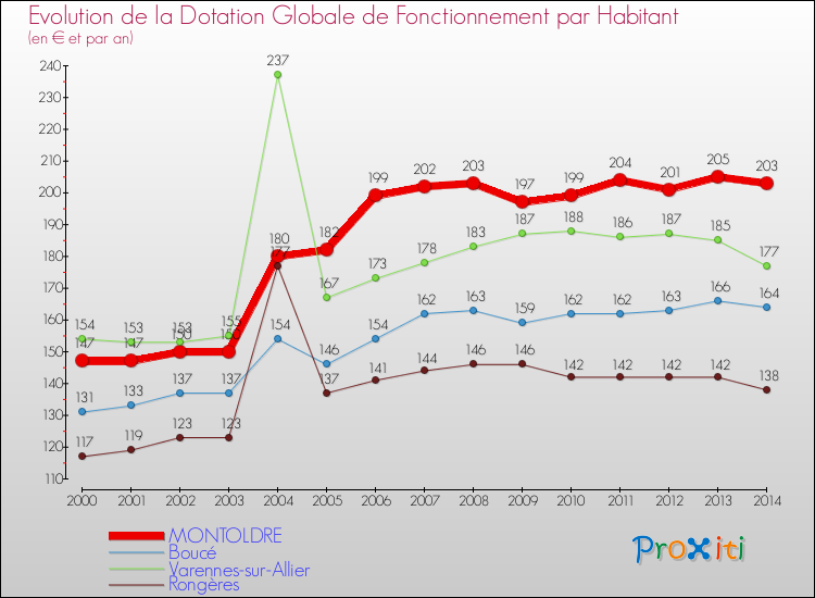 Evolution et montant de la dotation globale de fonctionnement par Habitant pour MONTOLDRE et les communes proches de 2000 à 2014. Comparaison des dotations globales de fonctionnement par habitant pour MONTOLDRE et les communes voisines de 2000 à 2014.