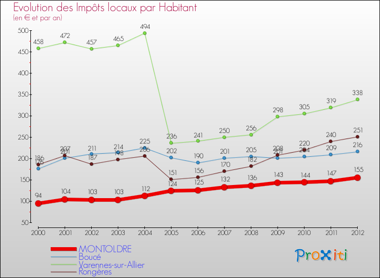 Evolution et montant des impôts locaux par Habitant pour MONTOLDRE et les communes proches Comparaison des impôts locaux par habitant pour MONTOLDRE et les communes voisines