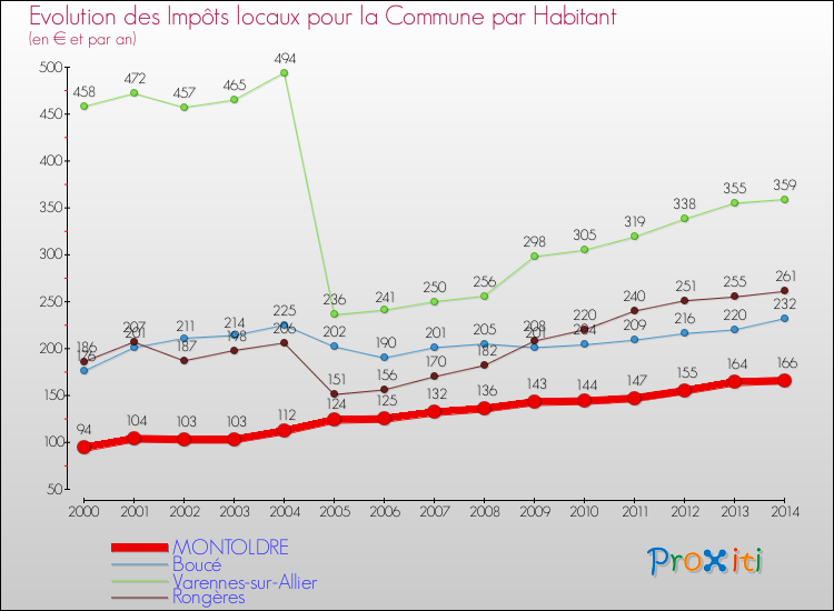 Evolution et montant des impôts locaux par Habitant pour MONTOLDRE et les communes proches de 2000 à 2014 Comparaison des impôts locaux par habitant pour MONTOLDRE et les communes voisines de 2000 à 2014