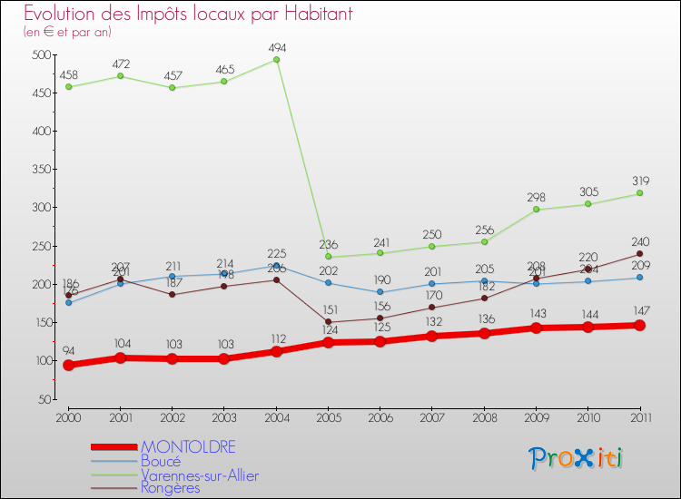Evolution et montant des impôts locaux par Habitant pour MONTOLDRE et les communes proches Comparaison des impôts locaux par habitant pour MONTOLDRE et les communes voisines
