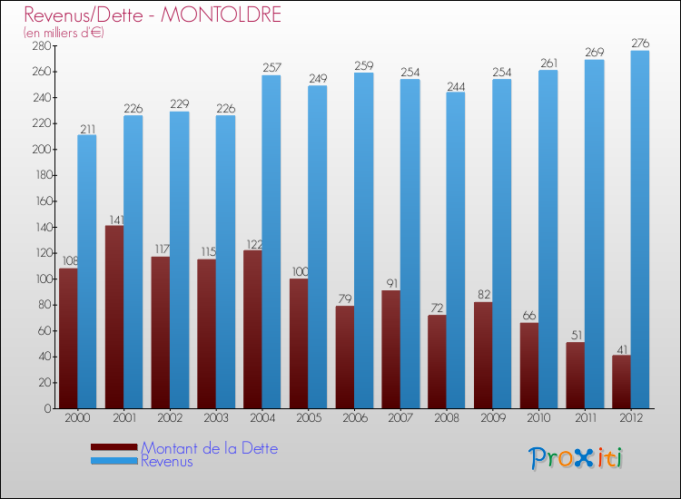 Evolution comparée de la dette et des revenus pour la commune de MONTOLDRE de 2000 à 2012 Comparaison de la dette et des revenus pour MONTOLDRE de 2000 à 2012